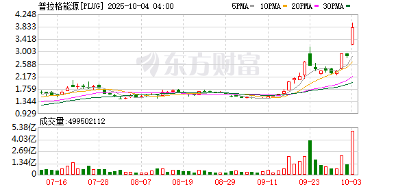 “氢能第一股”再度爆发 普拉格能源成多空血拼战场